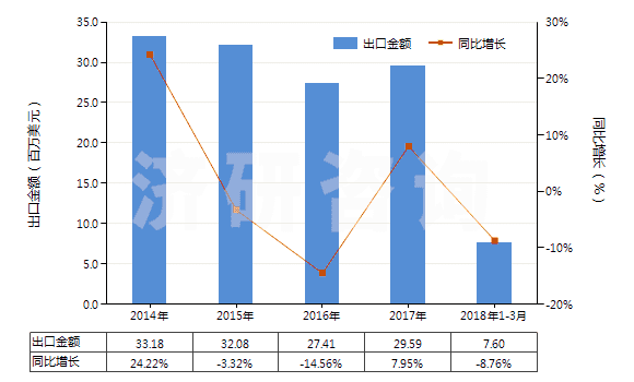 2014-2018年3月中國碳化硼(HS28499010)出口總額及增速統(tǒng)計
